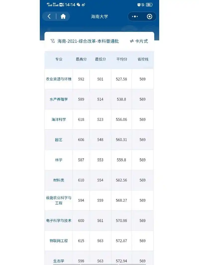 海南大学本科海南地区录取分数线,2021年汇总