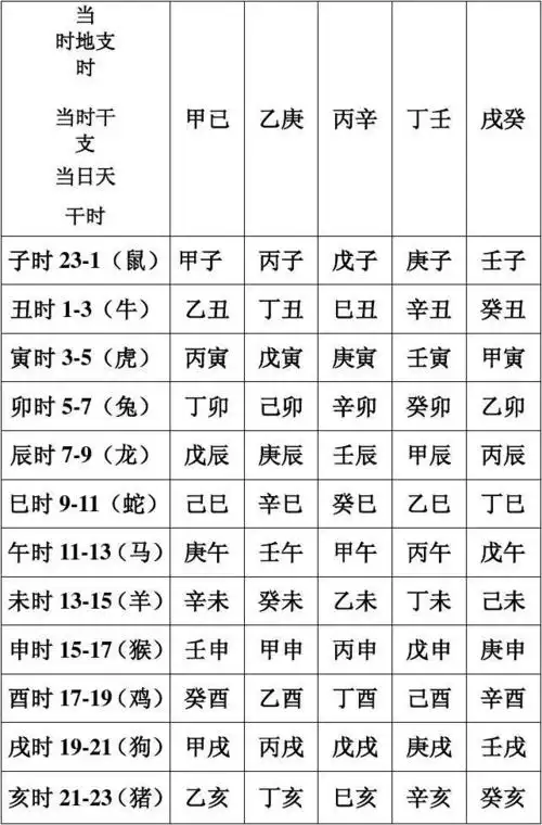 从日干推时干支表