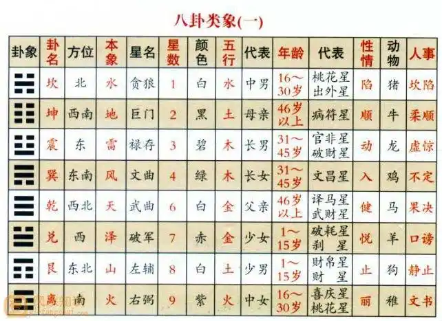 自然界中的万事万物,均有八卦的表象归类