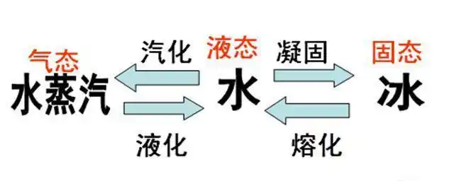 水的三种状态关系