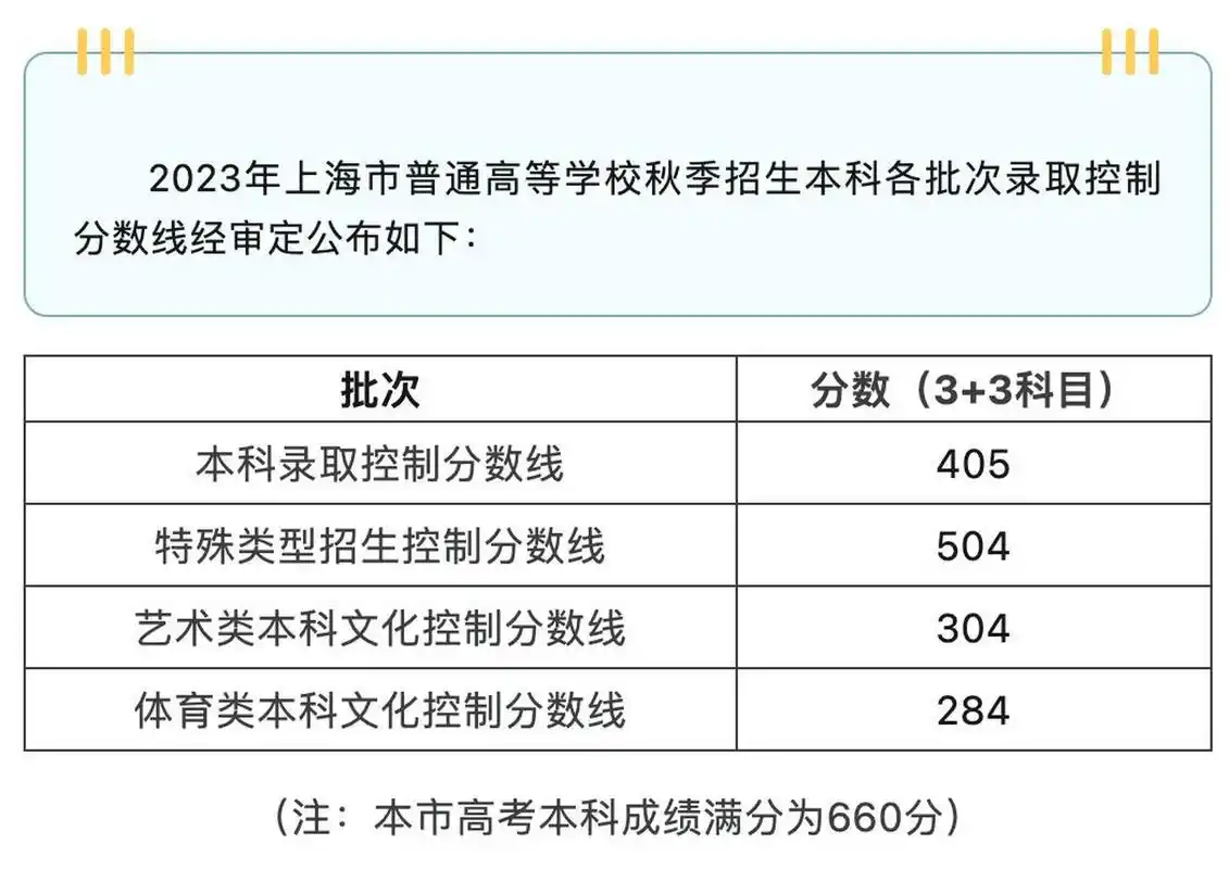 【2023年上海高考分数线公布:本科线405,特招线504】