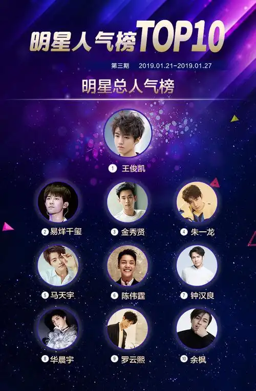 [分享]190129 百度明星人气榜总榜揭晓,王俊凯荣获第一
