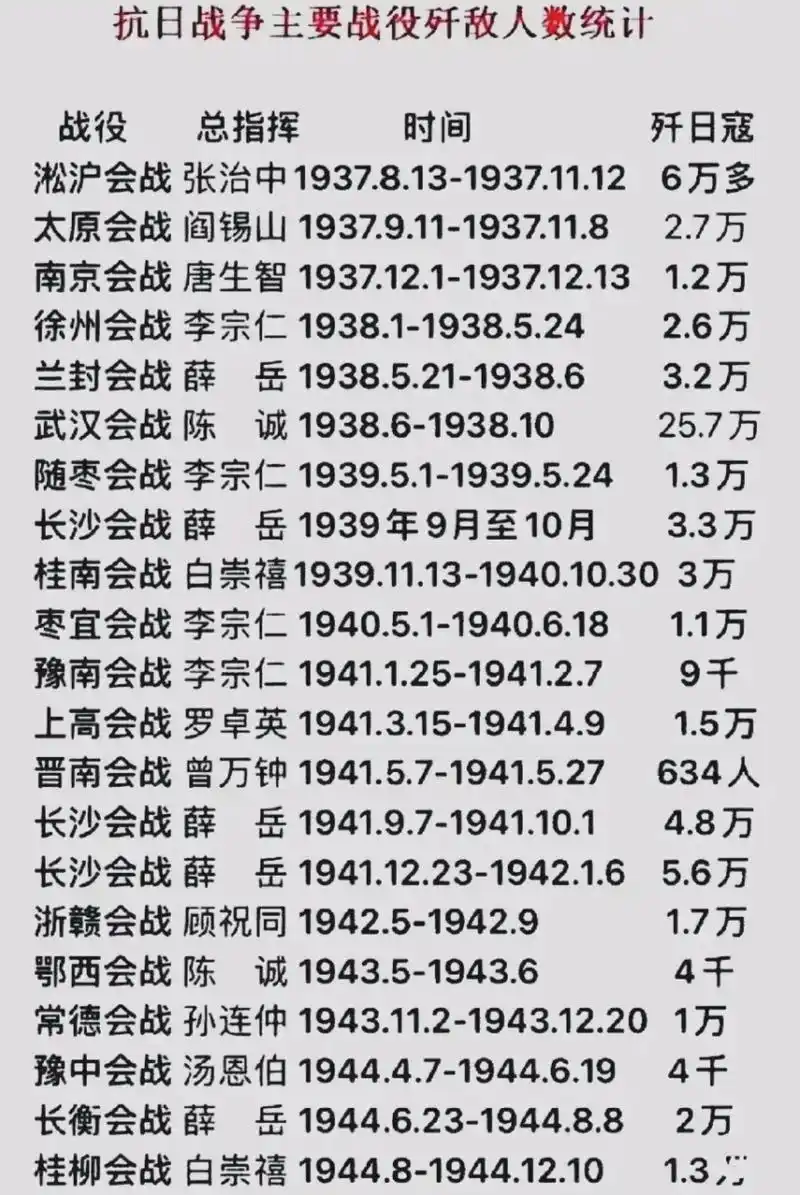 抗战时期,正面战场的22场大会战总指挥,时间,歼敌数量一览.