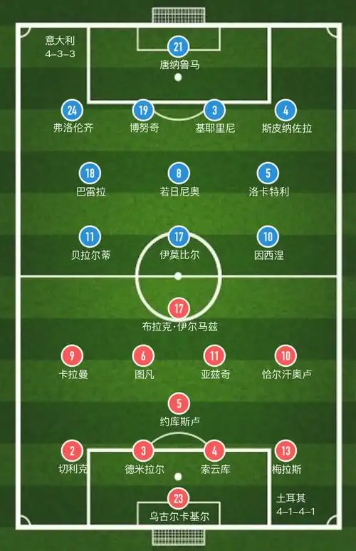 土耳其vs意大利(「欧洲杯」德米拉尔乌龙,意大利3-0大胜土耳其,领跑a