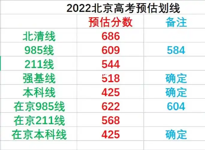 2022北京高考各节点批次线预估分数
