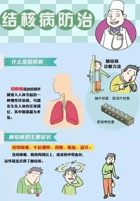 结核病又叫"痨病",由结核杆菌引起,主要侵害人体肺部,发生肺结核.