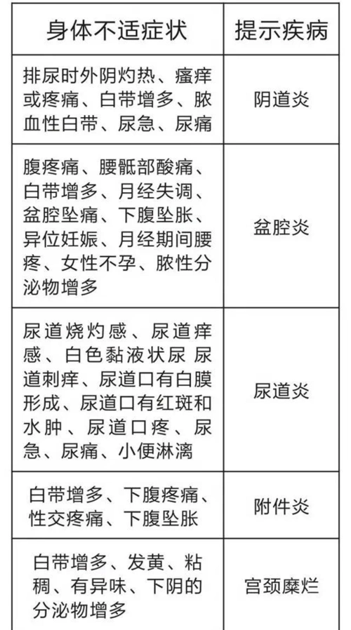 妇科疾病症状对照表,很实用哦!亲们赶快收藏吧!