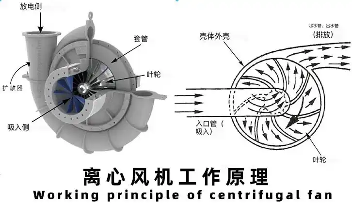 离心风机的工作原理