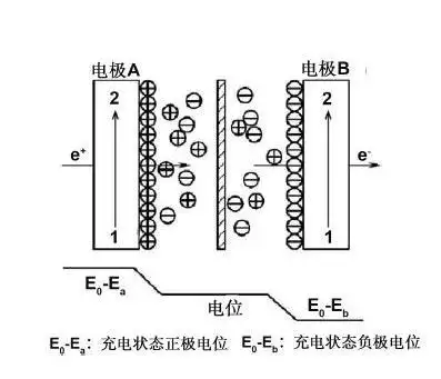 超级电容器由两个平板电极组成,正负电荷分别在两个极板上聚集,随着
