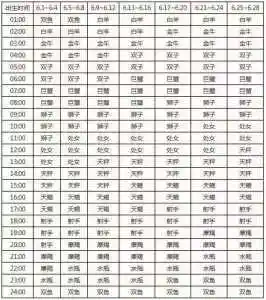 金星星座查询表金星星座查询表1999