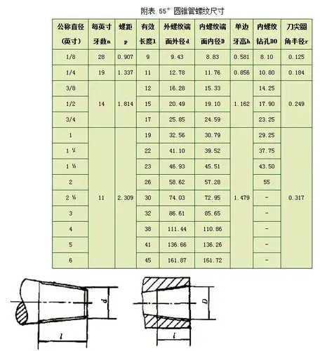 有人会编r1的55度圆锥管螺纹吗?