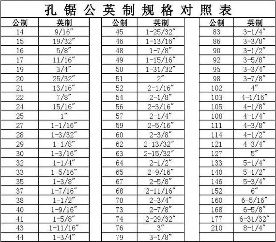 机械/仪表 公英制对照表 孔 锯 公 英 制 规 格 对 照 表 公制 14 15