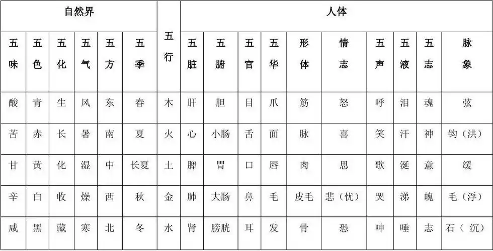 所有分类 资格考试/认证 从业资格考试 > 自然界和人体的五行属性表第