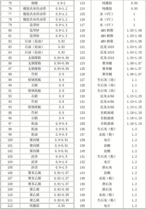 常用材料密度列表