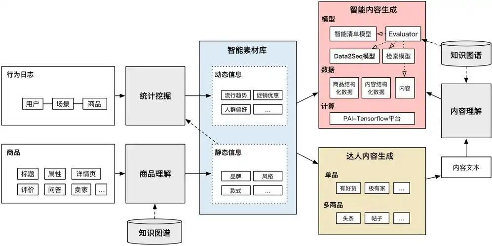阿士比亚:搜索团队智能内容生成实践-阿里云开发者社区