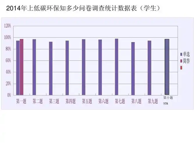 2014年上低碳环保知多少问卷调查统计数据表(学生vs教师)原版