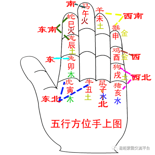 天干地支的阴阳五行与方位