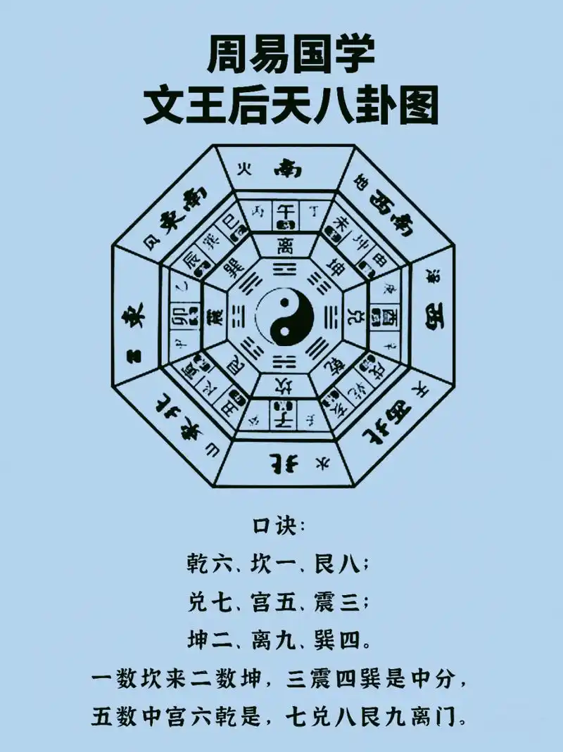 文王后天八卦