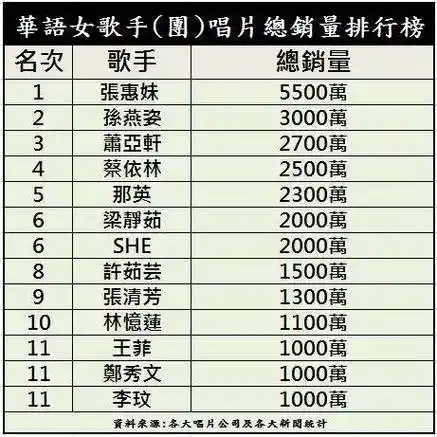华语女歌手(团)唱片总销量排行榜