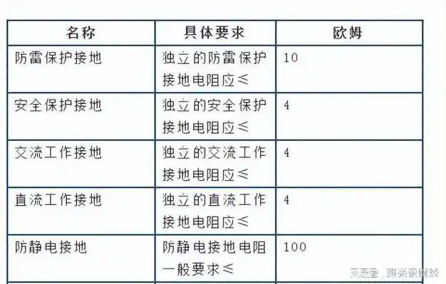 8,标准接地电阻规范要求见下表7,功率接地系统 :电子设备中,为防止