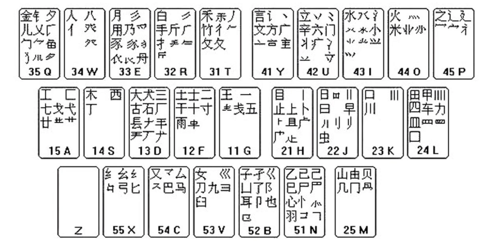 五笔字型键盘字根表