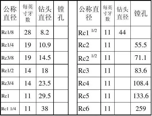 20 1:30 1:50 1:100 1:200 7:24 标记说明: rc— 圆锥内螺纹 rp