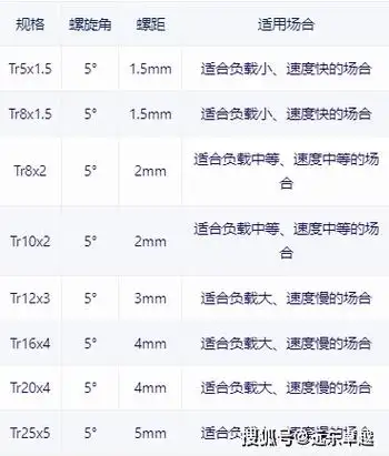 远东卓越|梯形丝杠规格参照表及应用指南
