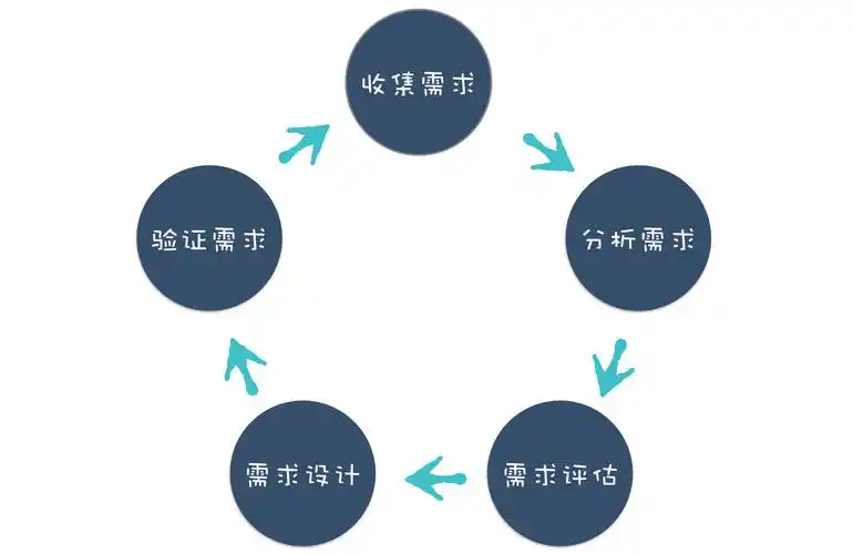 part4 需求分析篇