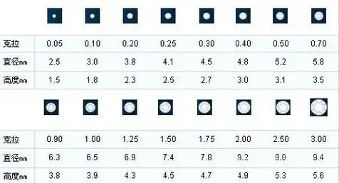 三克拉为黄钻的重量大小,而不同重量的黄钻都有对应的钻石尺寸,以常见