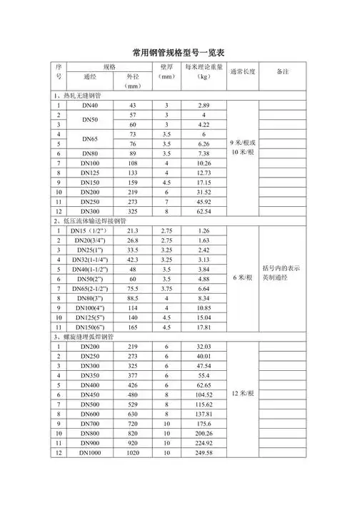 常用钢管规格型号一览表doc