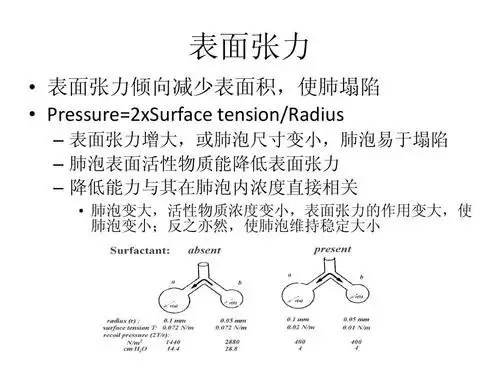 pressure=2xsurface tension/radius – 表面张力增大,或肺泡尺翠变
