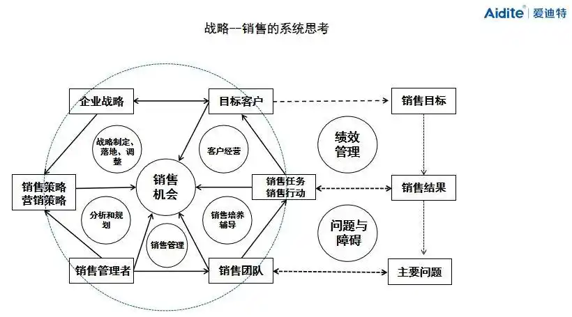 推广策略方法5.1 管理策略方法——打造高效团队5.25.35.45.