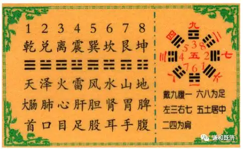 八卦对应体质口诀另外一则:乾首坤腹坎耳俦,震足巽股艮手留.