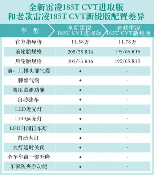 第二大亮点是丰田雷凌除了更新外                    ,被动安全配置