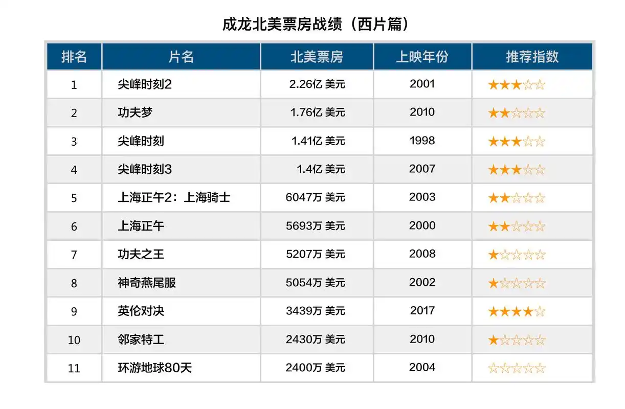 功夫巨星成龙11部好莱坞电影北美票房排行:《尖峰时刻》仅列第三