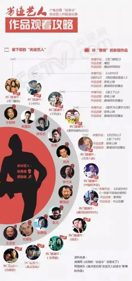 陈羽凡赶上了2018年的"吸毒"末班车,而在他之前的那些劣迹艺人至今还