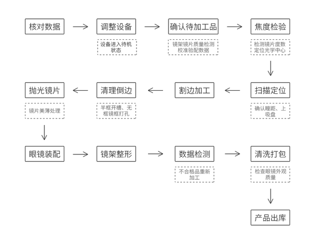五大保障_商城最新公告_亿视丽眼镜网_品牌镜架_品牌镜片_网上配镜
