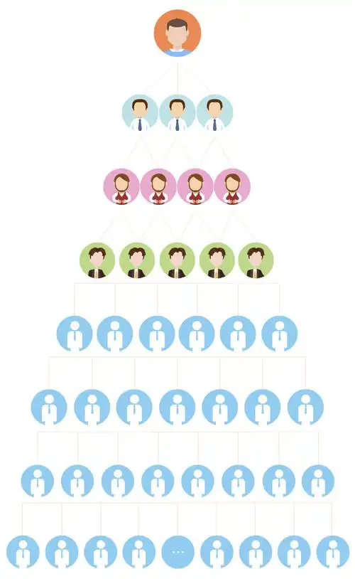 福能源的奖金计酬制度就是典型的金字塔模式,奖金收益最多可算7层.