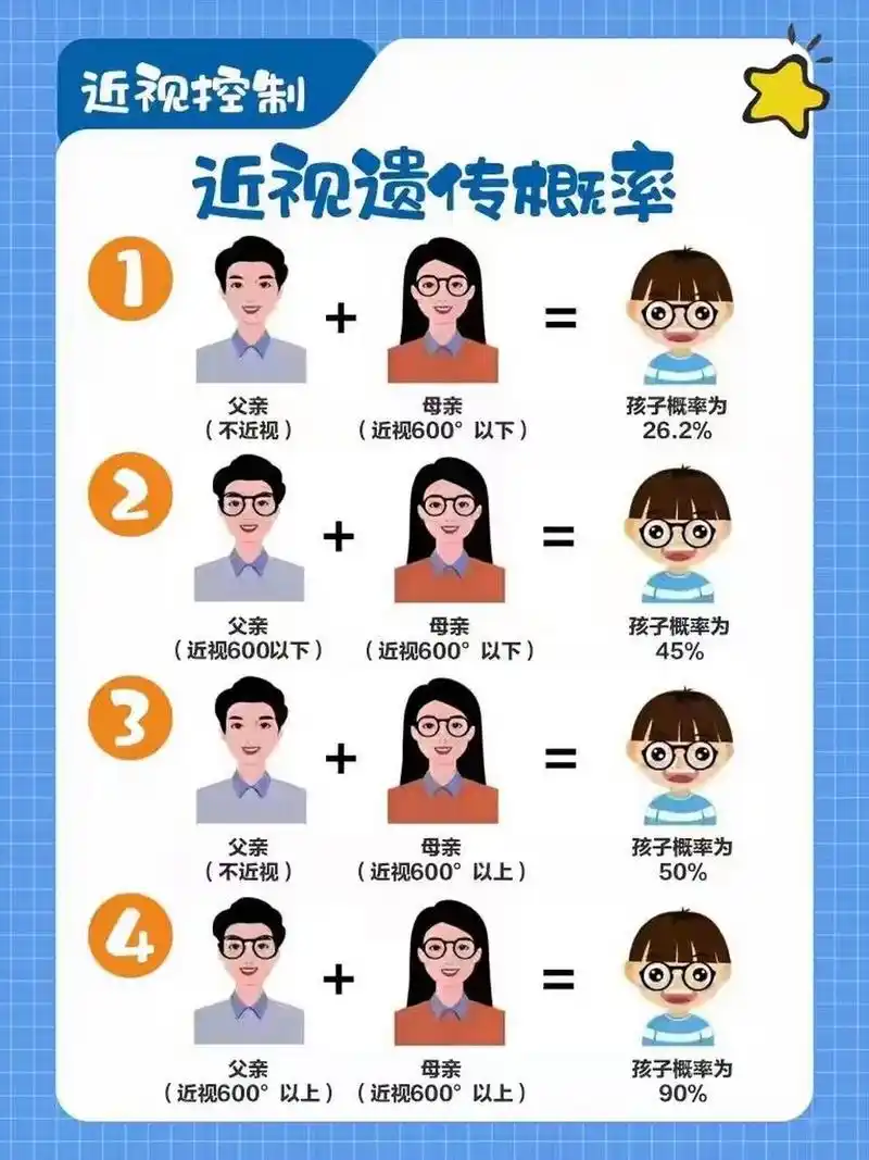 近视遗传概率你知道吗?近视遗传概率: 1.