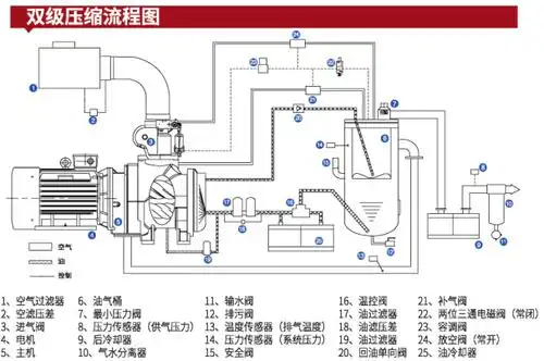 宜宾二级压缩工变频螺杆式空压机