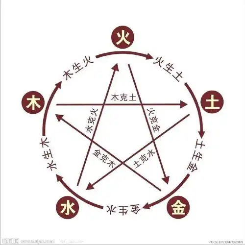 五行相生相克是怎么一回事?到底谁生睡,谁克睡?为什么?
