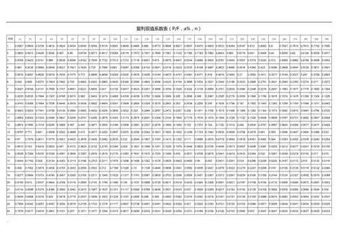 复利现值系数表pf