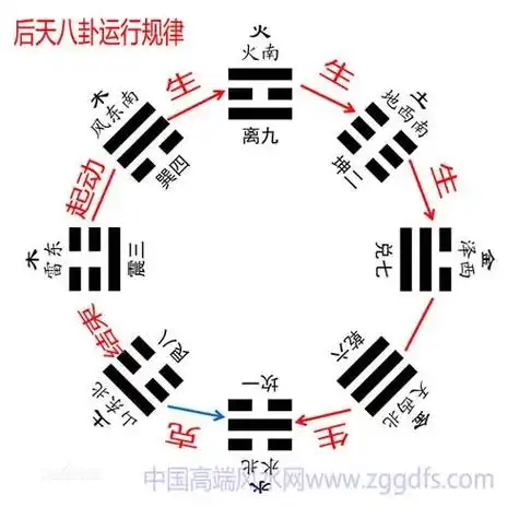 先,后天八卦颠倒图--图示(父母,雌雄交媾)