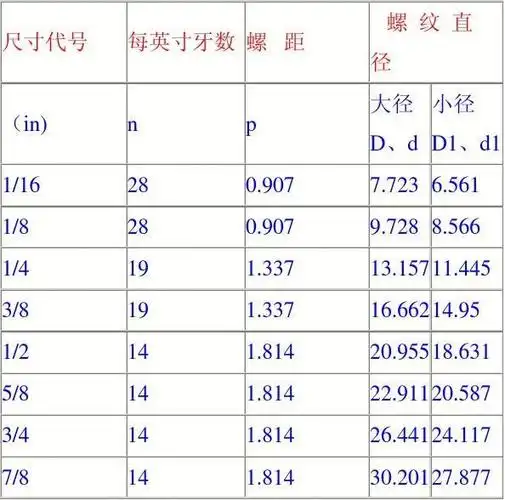 英制螺纹的尺寸换算及表示方法