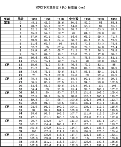各年龄儿童身高标准,你家宝贝符合嘛?
