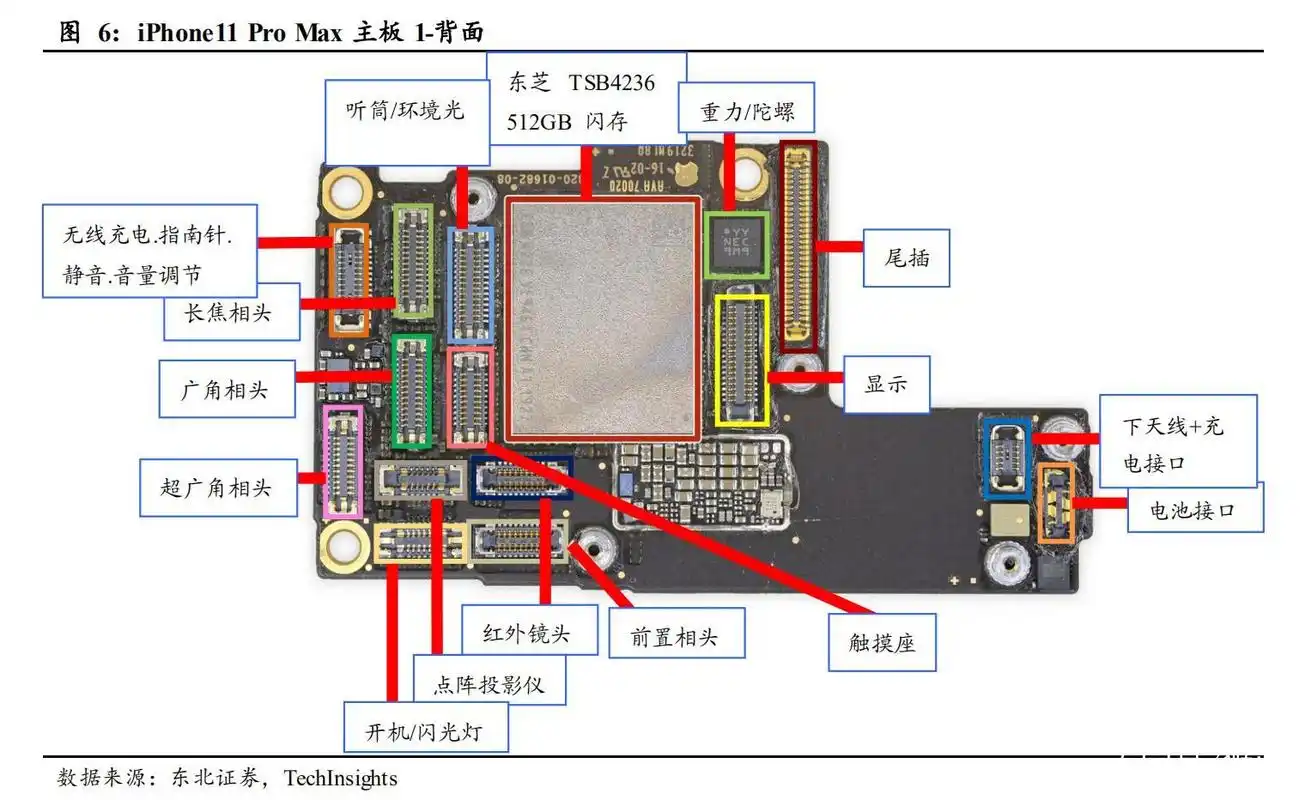 拆解 iphone11pro 核心部件,展望未来 5g 增量领域