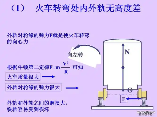 生活中的圆周运动课件 (1) 火车转弯处内外轨无高度差 ) 外轨对轮缘的