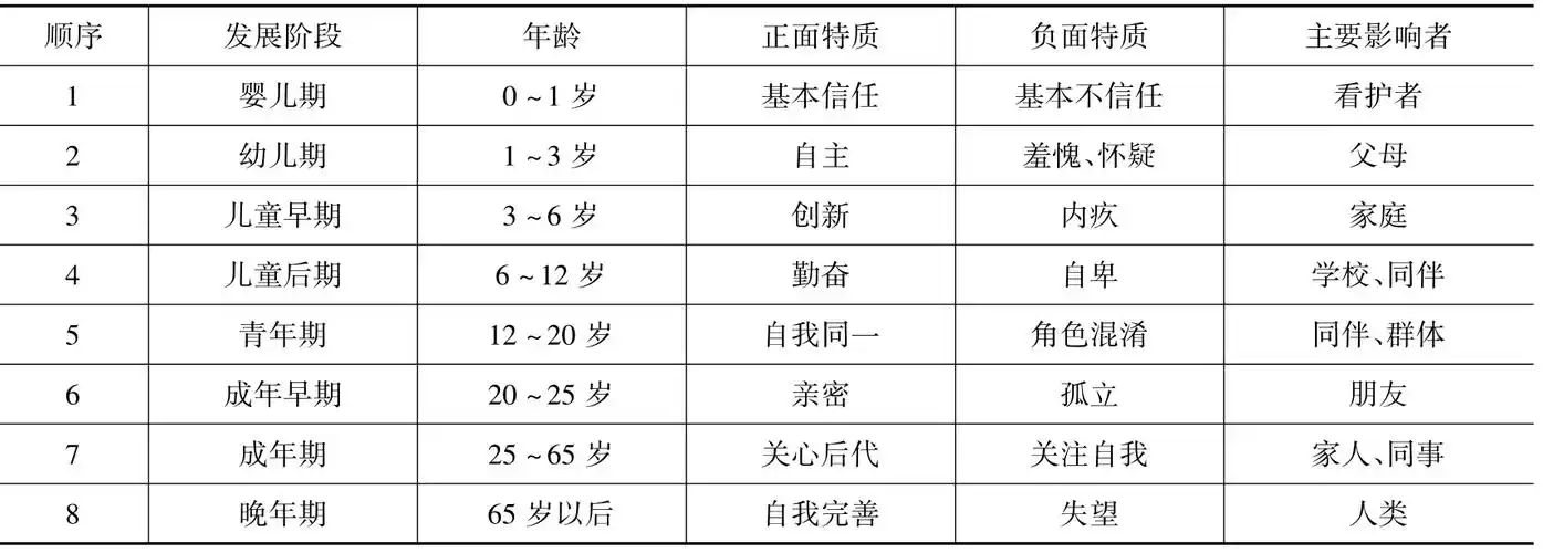 代表人物埃尔克森(erikson)根据年龄把人的发展分为8个阶段(见表2-1)