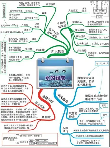 其它 第四单元 自然界的水1 写美篇爱护水资源,水的净化 思维导图 水