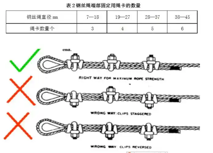 两根钢丝绳用绳卡搭接时,除应遵守上述规定外,绳卡数量应比表2的要求